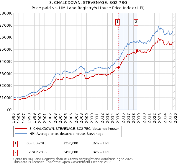 3, CHALKDOWN, STEVENAGE, SG2 7BG: Price paid vs HM Land Registry's House Price Index