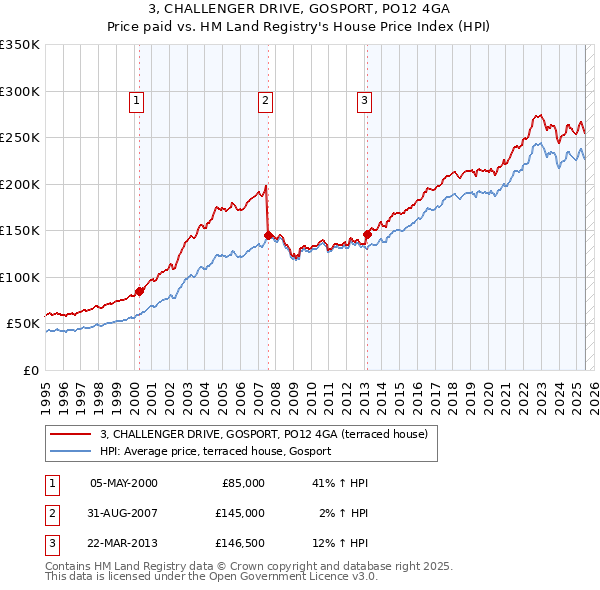 3, CHALLENGER DRIVE, GOSPORT, PO12 4GA: Price paid vs HM Land Registry's House Price Index