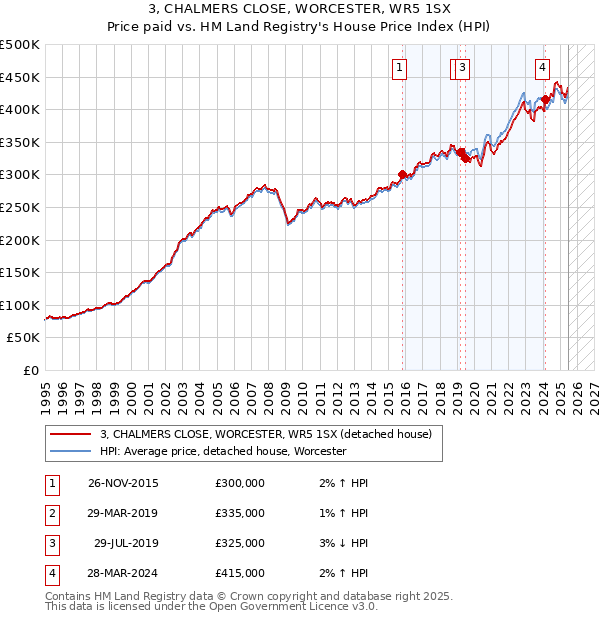 3, CHALMERS CLOSE, WORCESTER, WR5 1SX: Price paid vs HM Land Registry's House Price Index