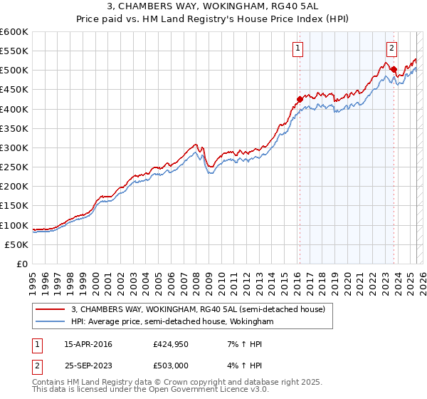 3, CHAMBERS WAY, WOKINGHAM, RG40 5AL: Price paid vs HM Land Registry's House Price Index