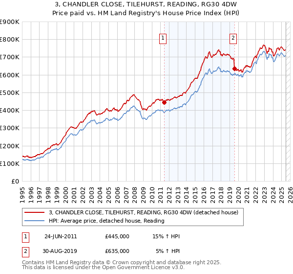 3, CHANDLER CLOSE, TILEHURST, READING, RG30 4DW: Price paid vs HM Land Registry's House Price Index