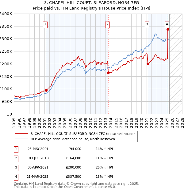 3, CHAPEL HILL COURT, SLEAFORD, NG34 7FG: Price paid vs HM Land Registry's House Price Index