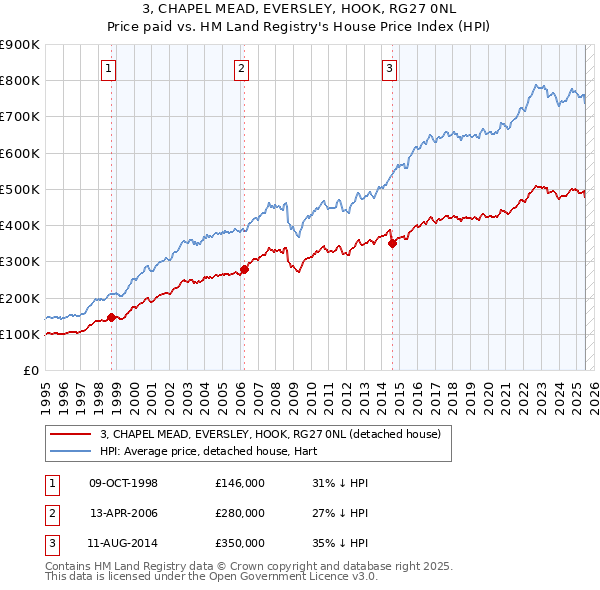 3, CHAPEL MEAD, EVERSLEY, HOOK, RG27 0NL: Price paid vs HM Land Registry's House Price Index