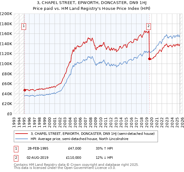 3, CHAPEL STREET, EPWORTH, DONCASTER, DN9 1HJ: Price paid vs HM Land Registry's House Price Index