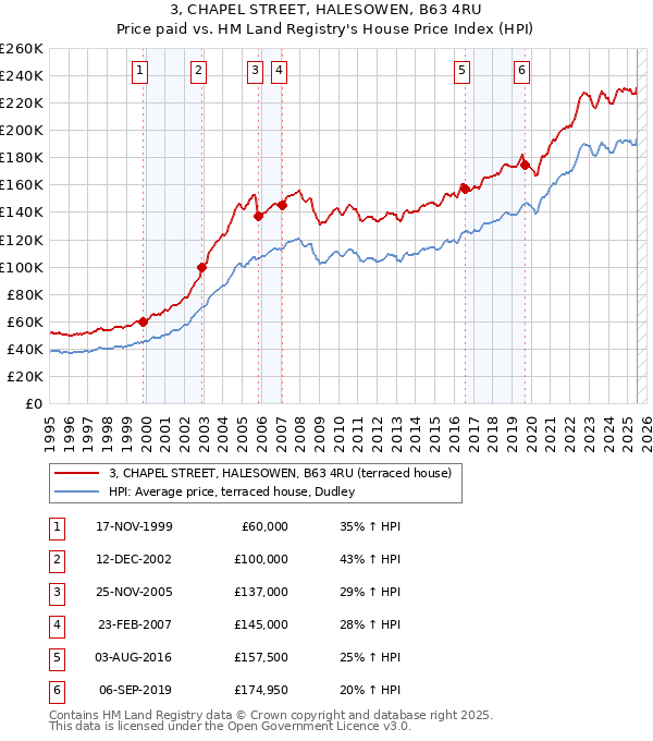 3, CHAPEL STREET, HALESOWEN, B63 4RU: Price paid vs HM Land Registry's House Price Index