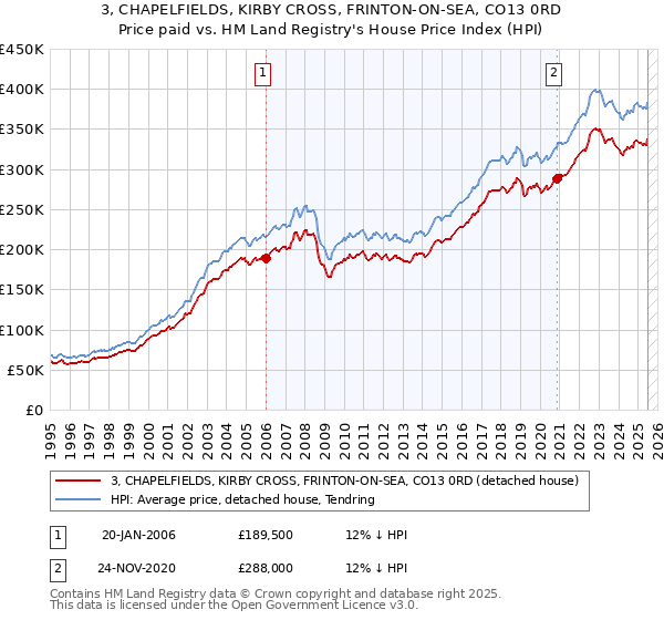 3, CHAPELFIELDS, KIRBY CROSS, FRINTON-ON-SEA, CO13 0RD: Price paid vs HM Land Registry's House Price Index