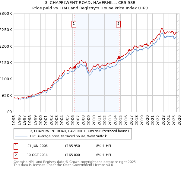 3, CHAPELWENT ROAD, HAVERHILL, CB9 9SB: Price paid vs HM Land Registry's House Price Index