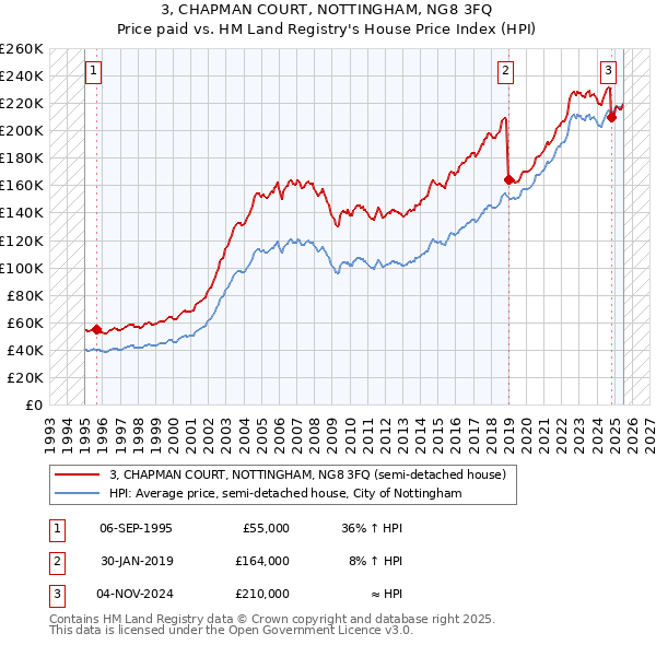 3, CHAPMAN COURT, NOTTINGHAM, NG8 3FQ: Price paid vs HM Land Registry's House Price Index