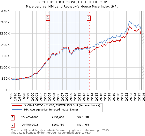 3, CHARDSTOCK CLOSE, EXETER, EX1 3UP: Price paid vs HM Land Registry's House Price Index