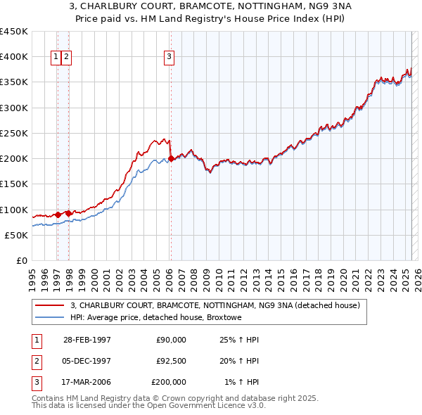 3, CHARLBURY COURT, BRAMCOTE, NOTTINGHAM, NG9 3NA: Price paid vs HM Land Registry's House Price Index