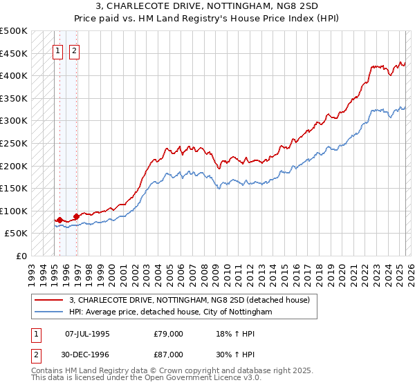 3, CHARLECOTE DRIVE, NOTTINGHAM, NG8 2SD: Price paid vs HM Land Registry's House Price Index