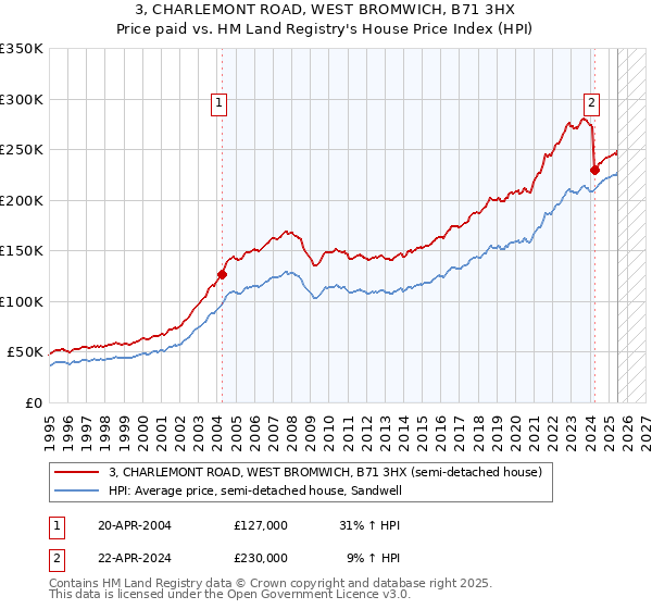 3, CHARLEMONT ROAD, WEST BROMWICH, B71 3HX: Price paid vs HM Land Registry's House Price Index