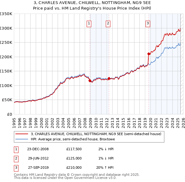 3, CHARLES AVENUE, CHILWELL, NOTTINGHAM, NG9 5EE: Price paid vs HM Land Registry's House Price Index