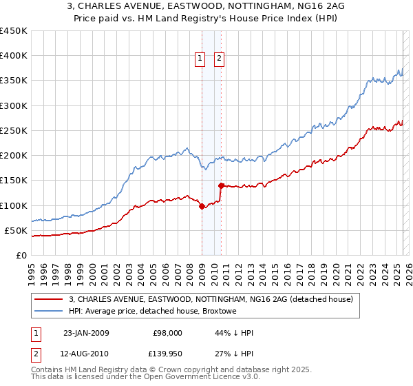 3, CHARLES AVENUE, EASTWOOD, NOTTINGHAM, NG16 2AG: Price paid vs HM Land Registry's House Price Index