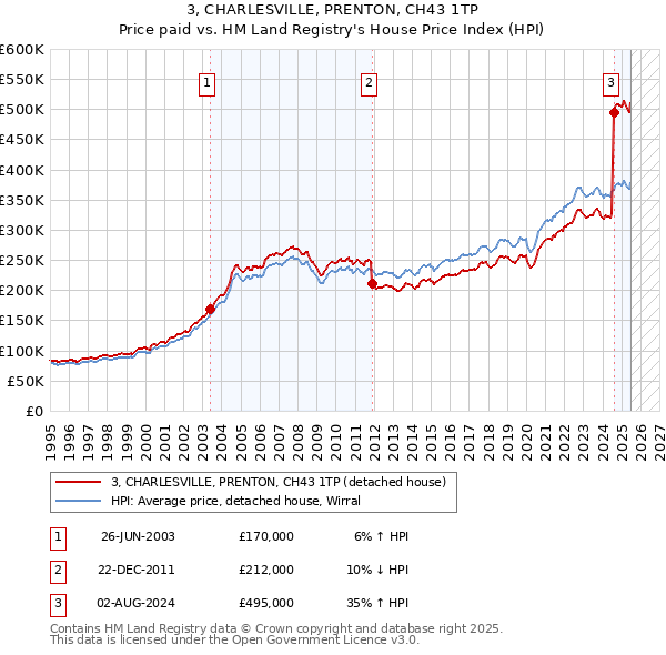 3, CHARLESVILLE, PRENTON, CH43 1TP: Price paid vs HM Land Registry's House Price Index