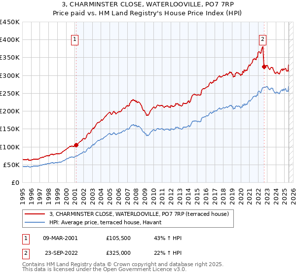 3, CHARMINSTER CLOSE, WATERLOOVILLE, PO7 7RP: Price paid vs HM Land Registry's House Price Index