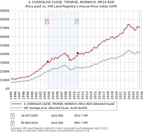 3, CHAROLAIS CLOSE, TROWSE, NORWICH, NR14 8GD: Price paid vs HM Land Registry's House Price Index