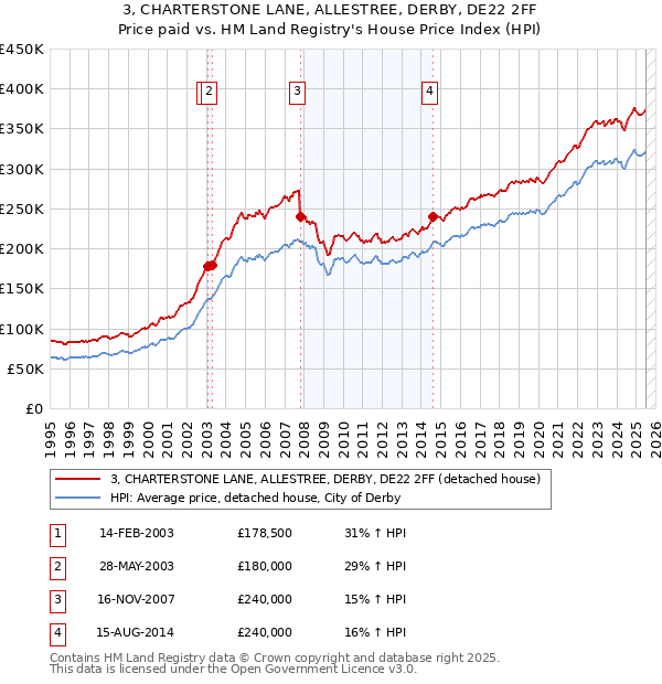 3, CHARTERSTONE LANE, ALLESTREE, DERBY, DE22 2FF: Price paid vs HM Land Registry's House Price Index
