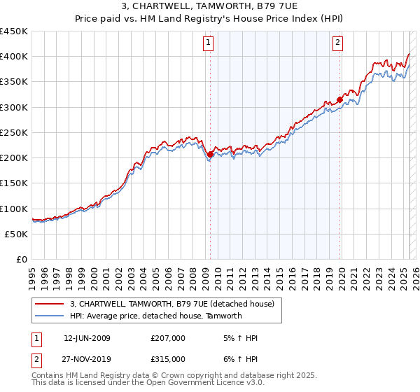 3, CHARTWELL, TAMWORTH, B79 7UE: Price paid vs HM Land Registry's House Price Index