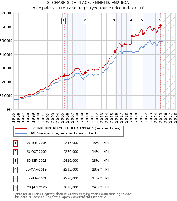 3, CHASE SIDE PLACE, ENFIELD, EN2 6QA: Price paid vs HM Land Registry's House Price Index