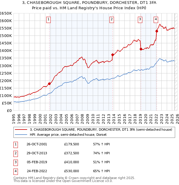 3, CHASEBOROUGH SQUARE, POUNDBURY, DORCHESTER, DT1 3FA: Price paid vs HM Land Registry's House Price Index