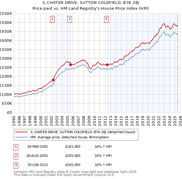 3, CHATER DRIVE, SUTTON COLDFIELD, B76 2BJ: Price paid vs HM Land Registry's House Price Index