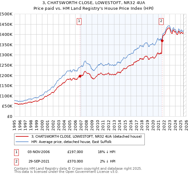 3, CHATSWORTH CLOSE, LOWESTOFT, NR32 4UA: Price paid vs HM Land Registry's House Price Index