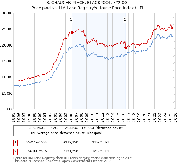 3, CHAUCER PLACE, BLACKPOOL, FY2 0GL: Price paid vs HM Land Registry's House Price Index