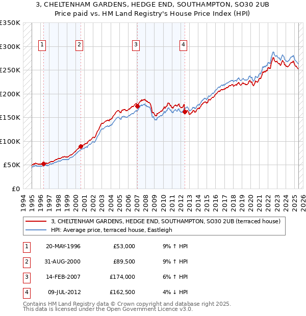 3, CHELTENHAM GARDENS, HEDGE END, SOUTHAMPTON, SO30 2UB: Price paid vs HM Land Registry's House Price Index