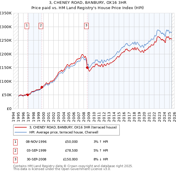 3, CHENEY ROAD, BANBURY, OX16 3HR: Price paid vs HM Land Registry's House Price Index