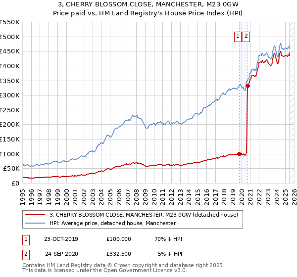 3, CHERRY BLOSSOM CLOSE, MANCHESTER, M23 0GW: Price paid vs HM Land Registry's House Price Index