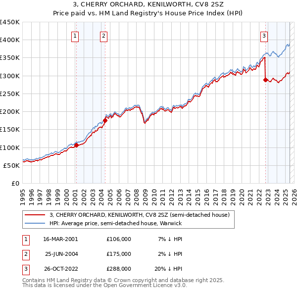 3, CHERRY ORCHARD, KENILWORTH, CV8 2SZ: Price paid vs HM Land Registry's House Price Index