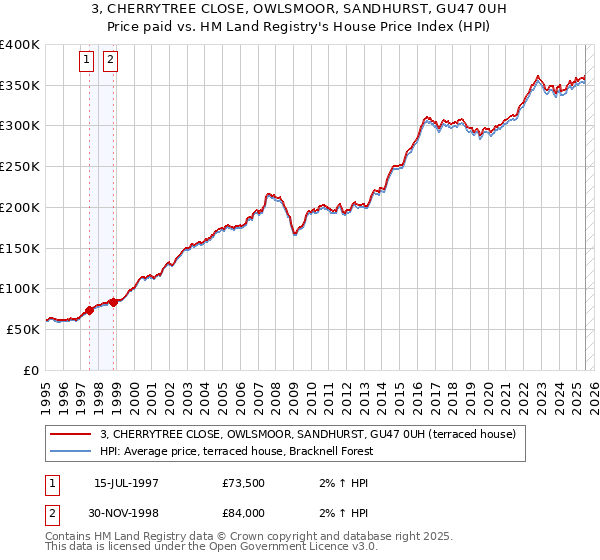3, CHERRYTREE CLOSE, OWLSMOOR, SANDHURST, GU47 0UH: Price paid vs HM Land Registry's House Price Index