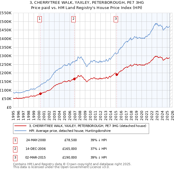 3, CHERRYTREE WALK, YAXLEY, PETERBOROUGH, PE7 3HG: Price paid vs HM Land Registry's House Price Index
