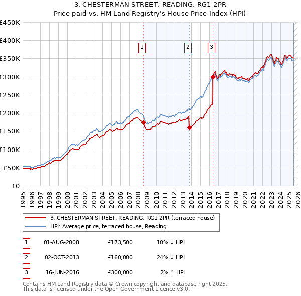 3, CHESTERMAN STREET, READING, RG1 2PR: Price paid vs HM Land Registry's House Price Index