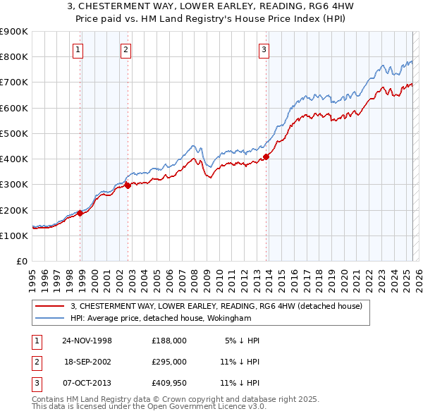 3, CHESTERMENT WAY, LOWER EARLEY, READING, RG6 4HW: Price paid vs HM Land Registry's House Price Index