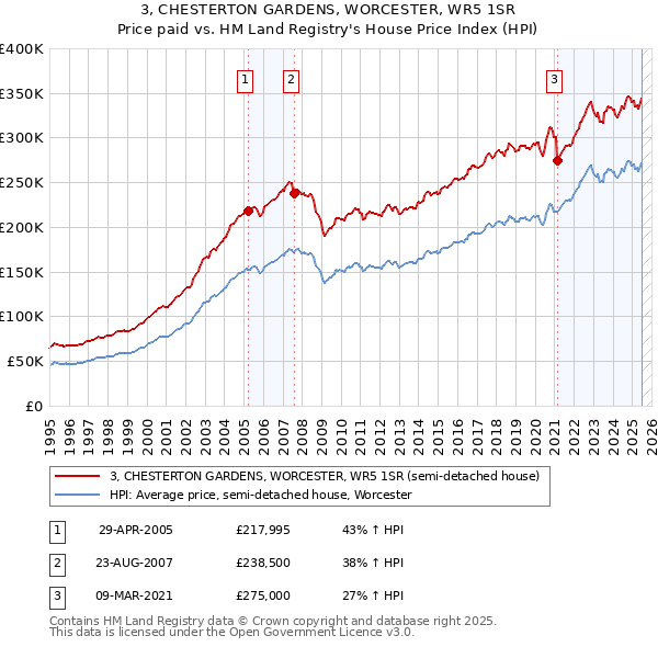 3, CHESTERTON GARDENS, WORCESTER, WR5 1SR: Price paid vs HM Land Registry's House Price Index