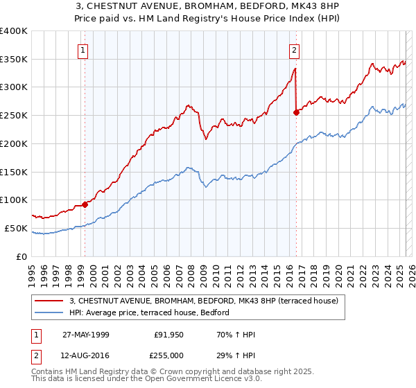3, CHESTNUT AVENUE, BROMHAM, BEDFORD, MK43 8HP: Price paid vs HM Land Registry's House Price Index
