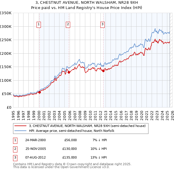 3, CHESTNUT AVENUE, NORTH WALSHAM, NR28 9XH: Price paid vs HM Land Registry's House Price Index
