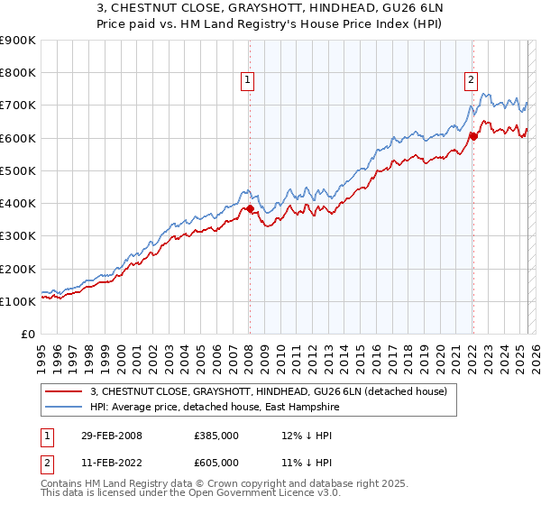 3, CHESTNUT CLOSE, GRAYSHOTT, HINDHEAD, GU26 6LN: Price paid vs HM Land Registry's House Price Index