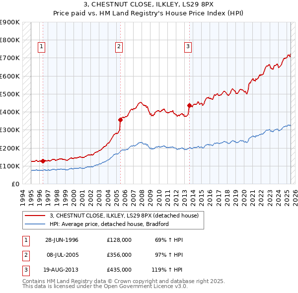 3, CHESTNUT CLOSE, ILKLEY, LS29 8PX: Price paid vs HM Land Registry's House Price Index