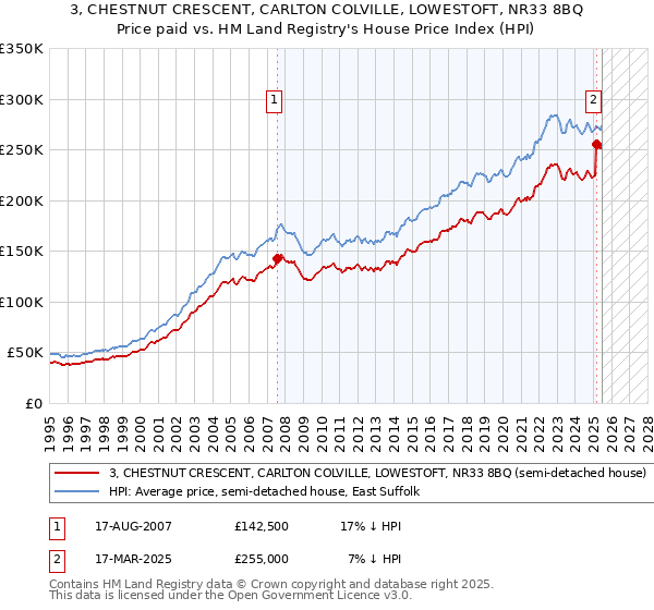 3, CHESTNUT CRESCENT, CARLTON COLVILLE, LOWESTOFT, NR33 8BQ: Price paid vs HM Land Registry's House Price Index