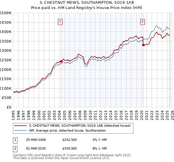 3, CHESTNUT MEWS, SOUTHAMPTON, SO19 1AB: Price paid vs HM Land Registry's House Price Index