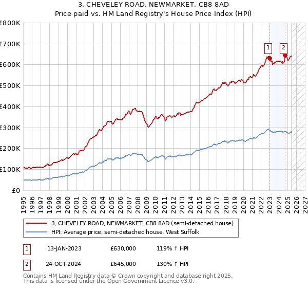 3, CHEVELEY ROAD, NEWMARKET, CB8 8AD: Price paid vs HM Land Registry's House Price Index