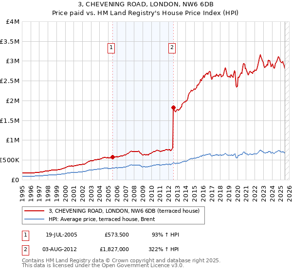 3, CHEVENING ROAD, LONDON, NW6 6DB: Price paid vs HM Land Registry's House Price Index