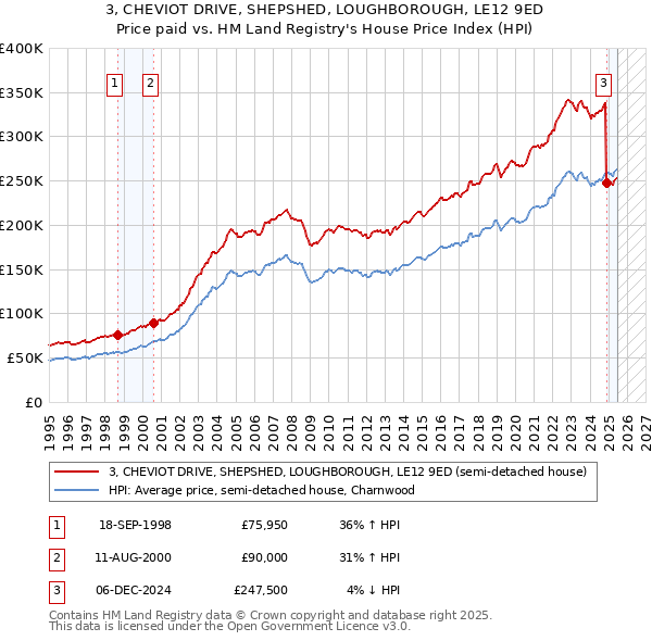 3, CHEVIOT DRIVE, SHEPSHED, LOUGHBOROUGH, LE12 9ED: Price paid vs HM Land Registry's House Price Index