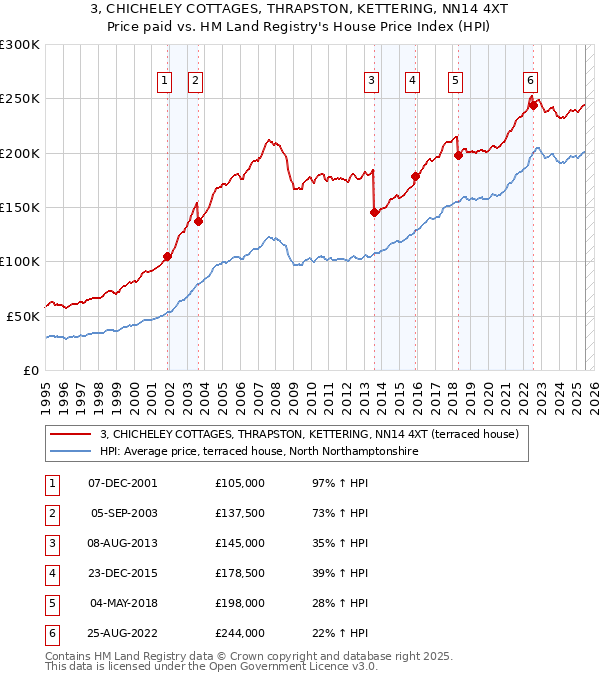 3, CHICHELEY COTTAGES, THRAPSTON, KETTERING, NN14 4XT: Price paid vs HM Land Registry's House Price Index