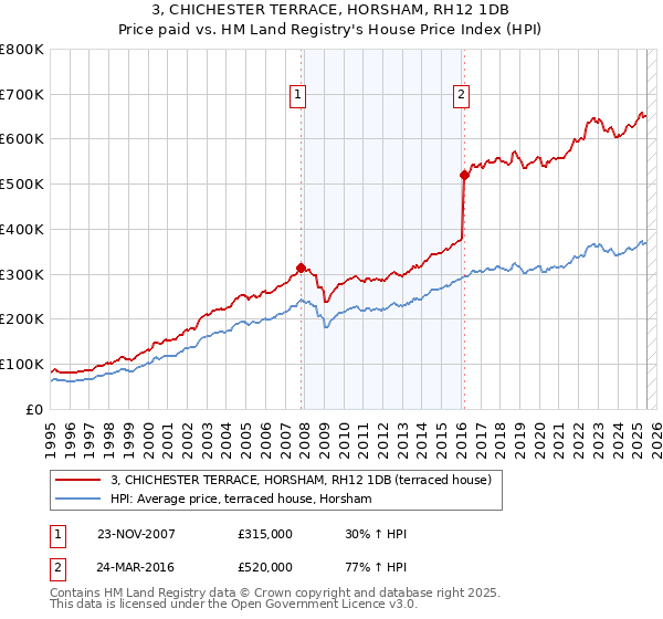 3, CHICHESTER TERRACE, HORSHAM, RH12 1DB: Price paid vs HM Land Registry's House Price Index