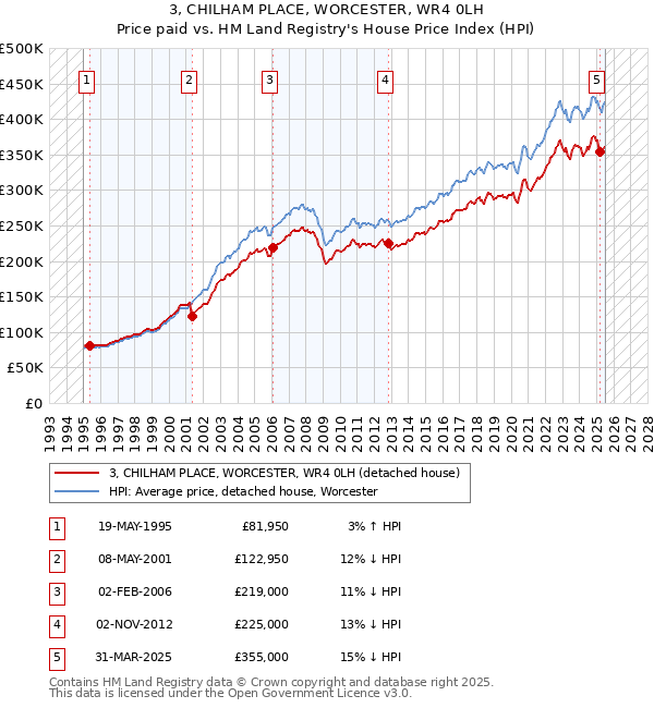 3, CHILHAM PLACE, WORCESTER, WR4 0LH: Price paid vs HM Land Registry's House Price Index
