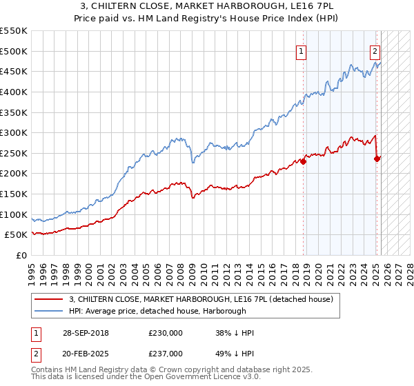 3, CHILTERN CLOSE, MARKET HARBOROUGH, LE16 7PL: Price paid vs HM Land Registry's House Price Index